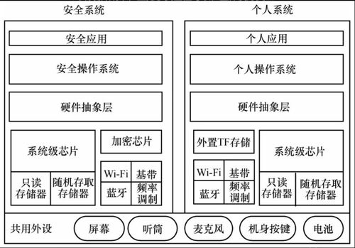 智能終端安全 應用安全技術與移動互聯網信息安全解決方案（上篇）——網絡與信息安全軟件開發